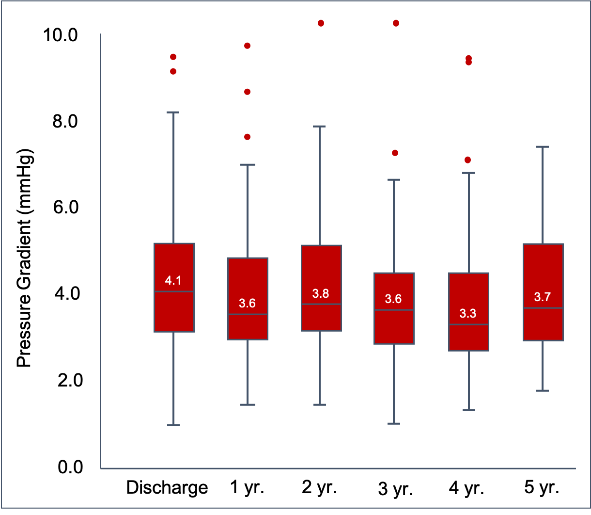 Stable gradients Mean gradient