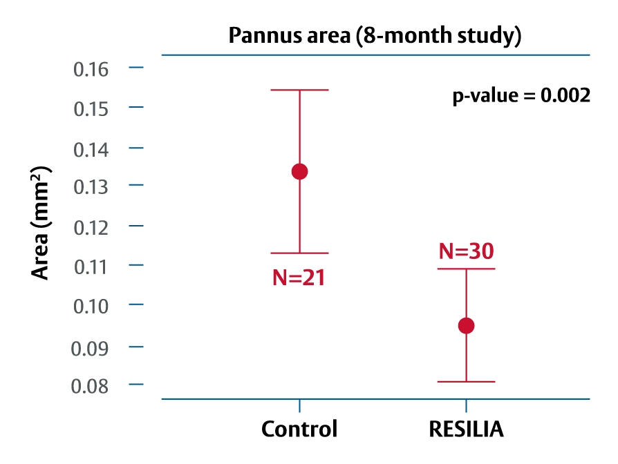 Pannus chart