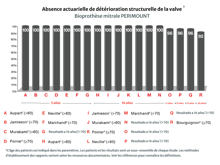 Exceptional long-term durability