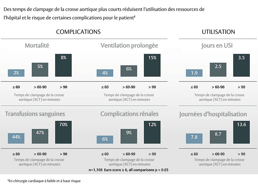 complications and utilizations