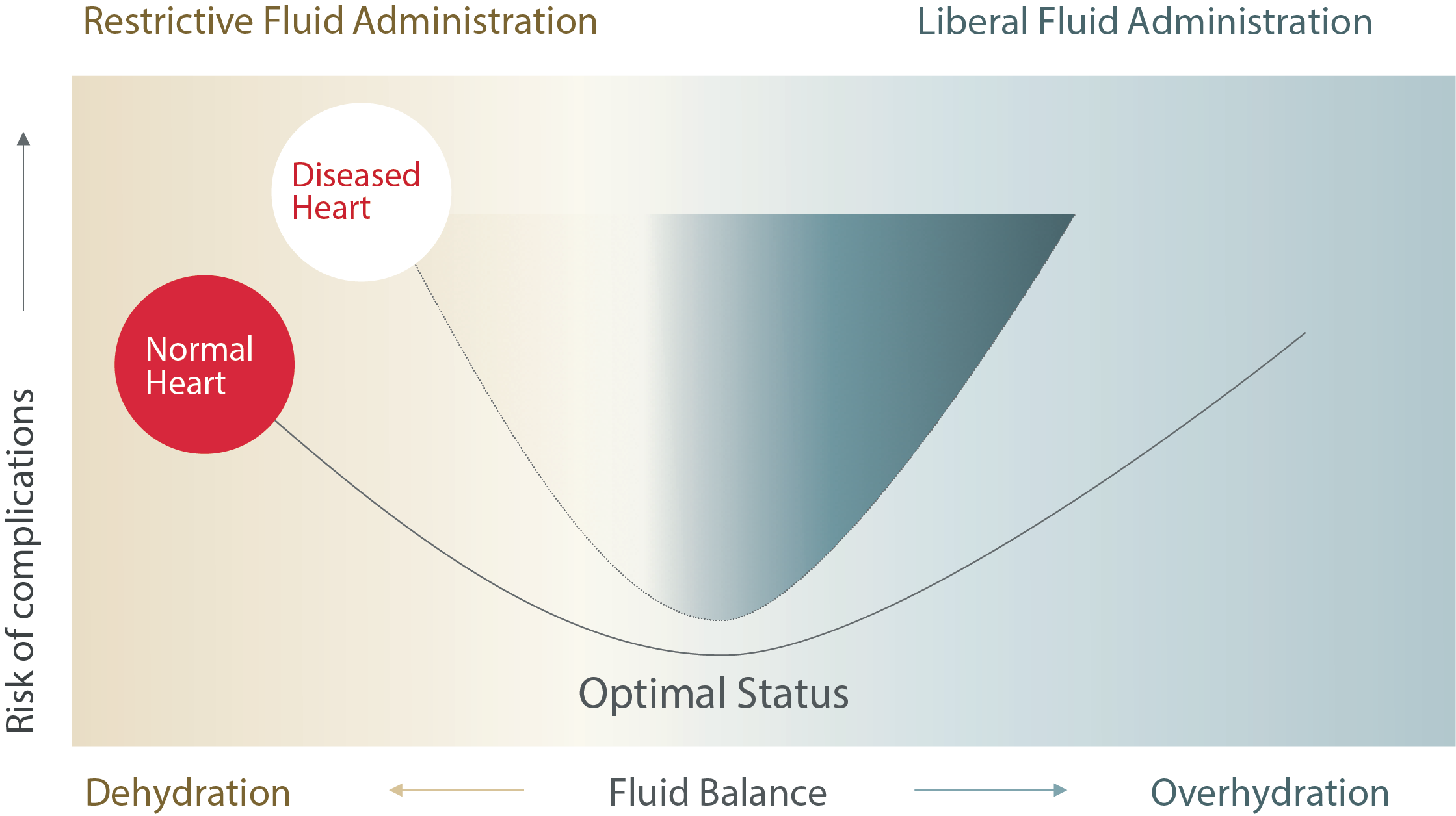 Fluid imbalance leads to complications - Image