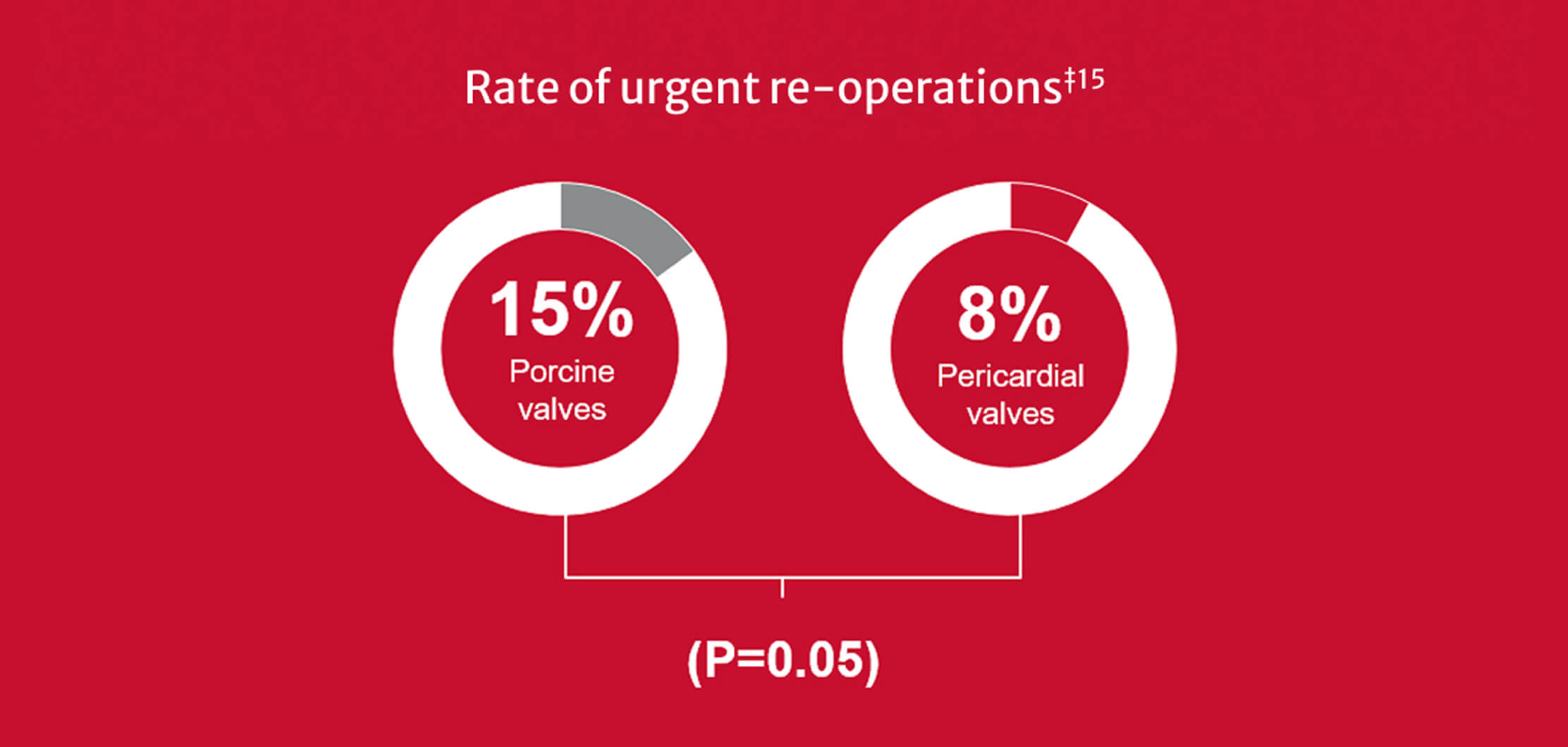 Rate of urgent re-operations