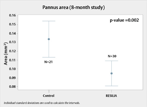 Pannus growth on RESILIA tissue valves compared to control valves during the 8-month study