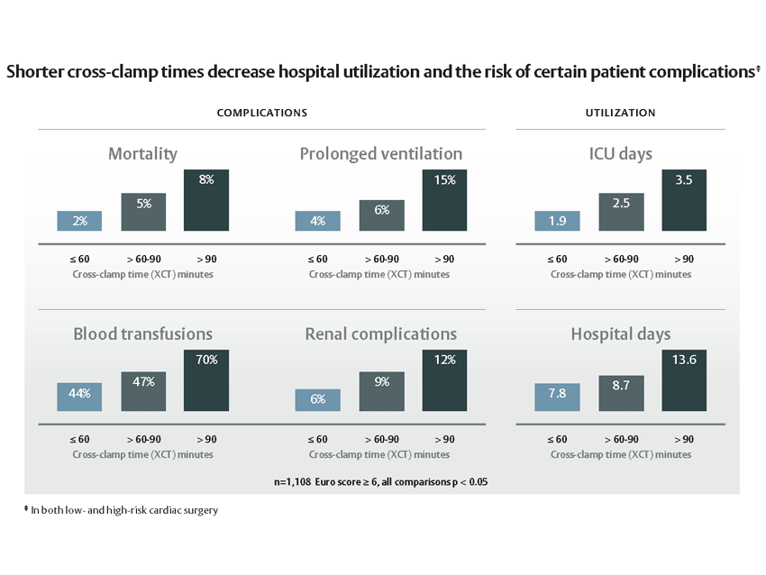 complications and utilizations