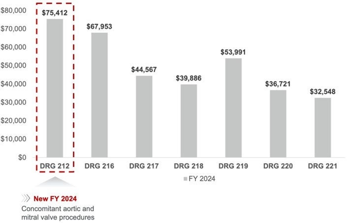 Medicare FY 2024 national average base payment rates