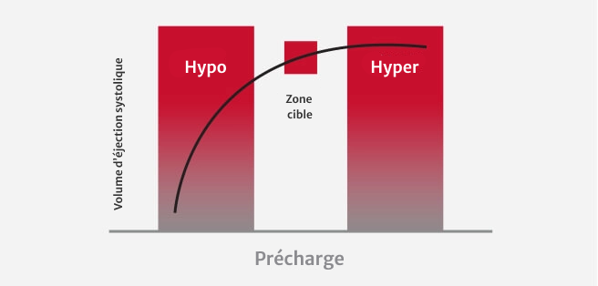 stroke volume (SV) vs. preload