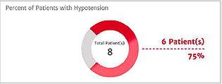 Hypotension prevalence