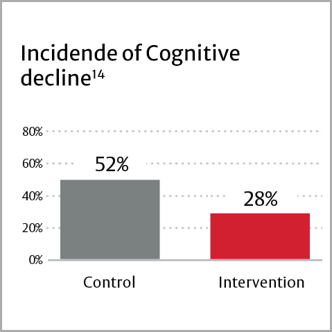 Incidence of Cognitive decline