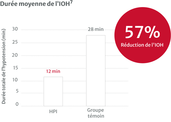 Reduction in IOH Chart