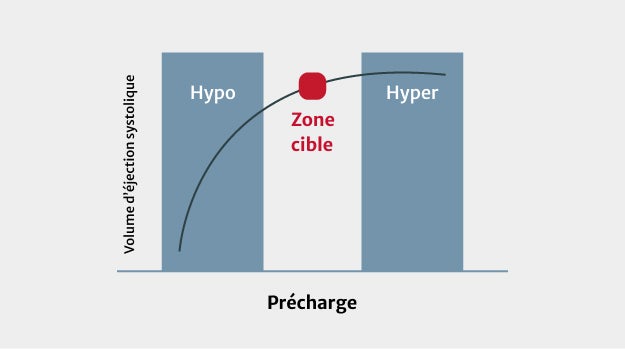 Stroke volume vs preload