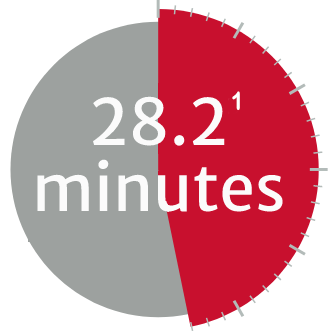28.2 minutes