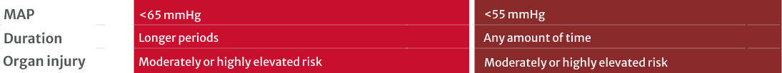 MAP Duration Organ injury