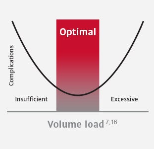 fluid volume load