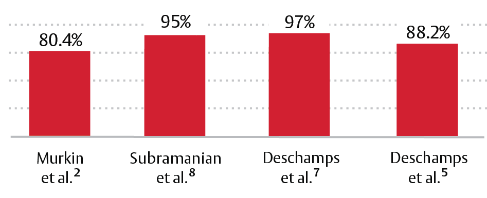 success of interventions