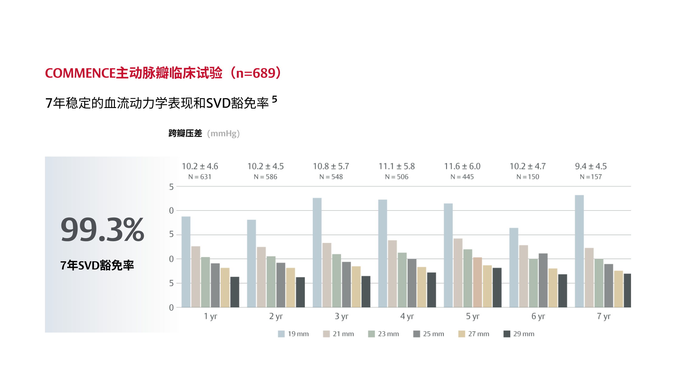 commence clinical chart