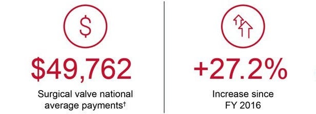 Surgical valve Medicare national average payments