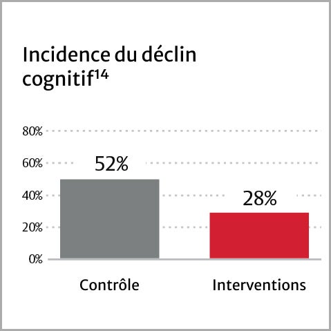 Incidence of Cognitive decline