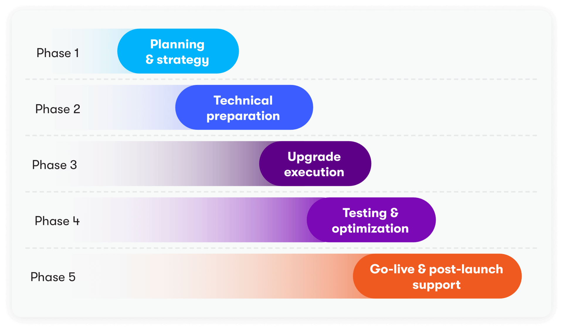 Phased migration approach