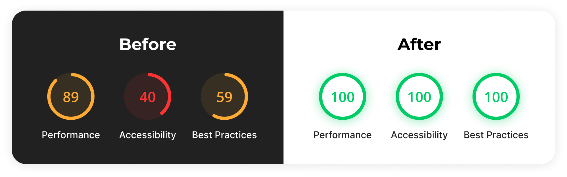 Google Lighthouse scores of the CYB website, before and after rebuild. Showing a perfect score for the rebuild