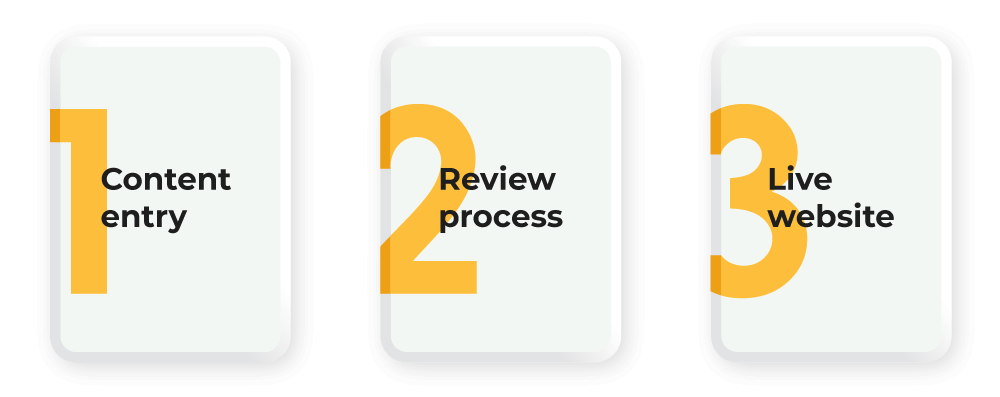 CSPM CMS website workflow