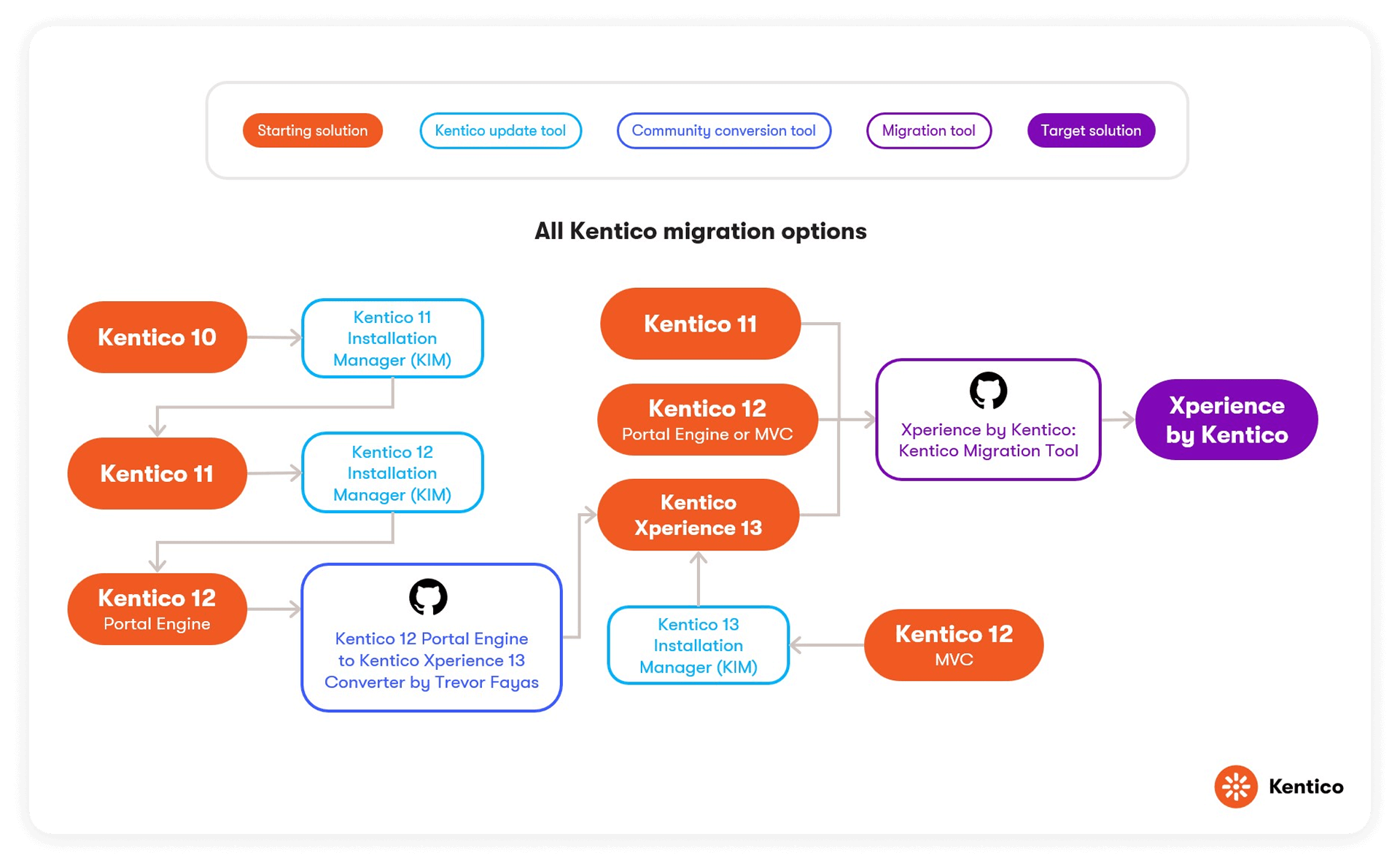 Diagram of Kentico version migration options