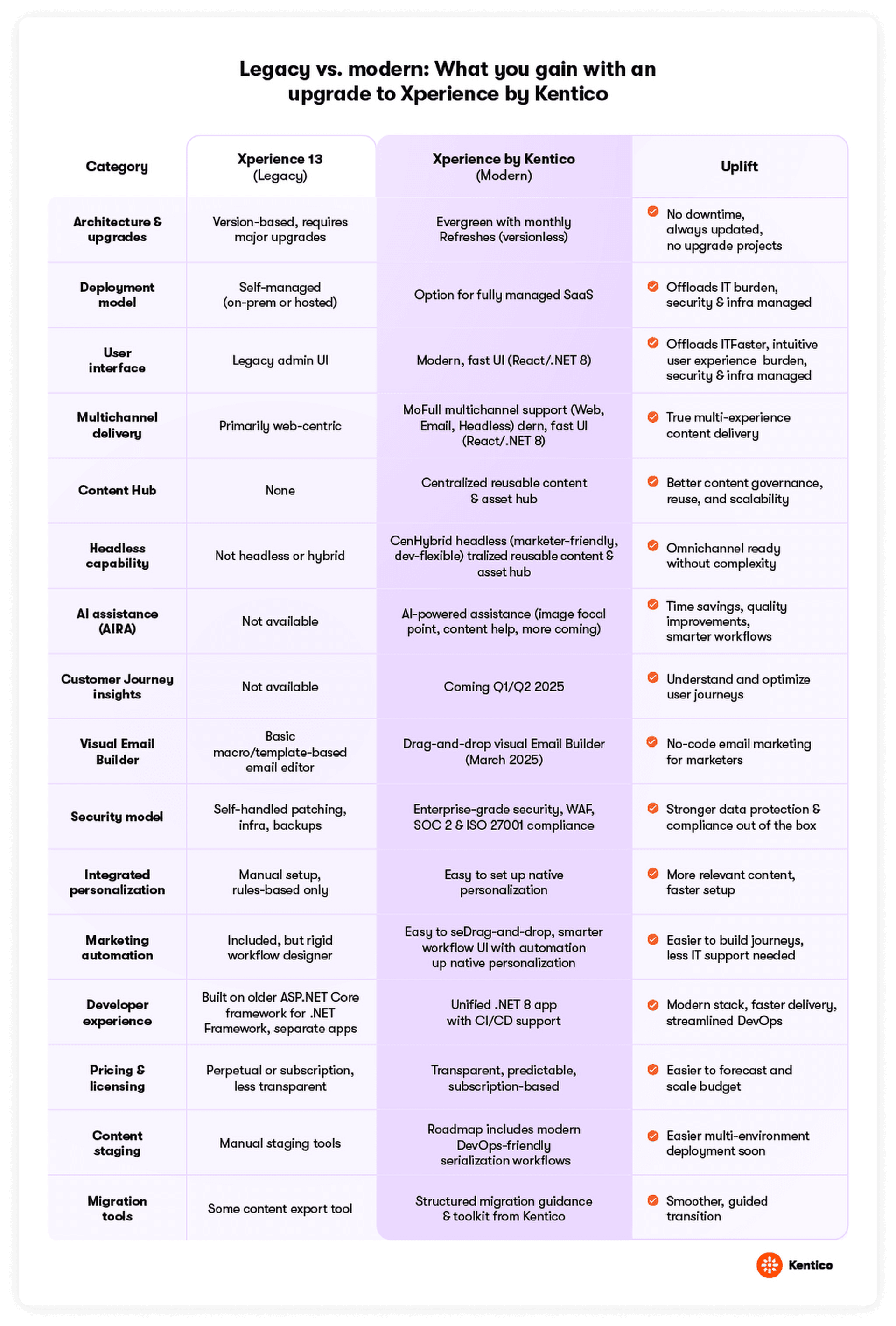 Legacy vs Xpereince by Kentico comparison table