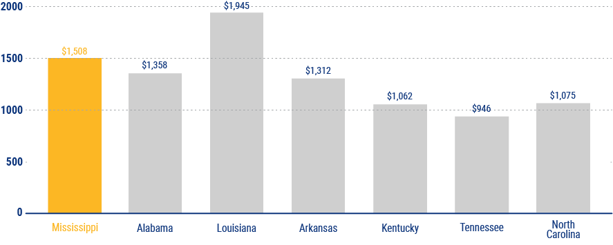 average cost of home insurance in mississippi