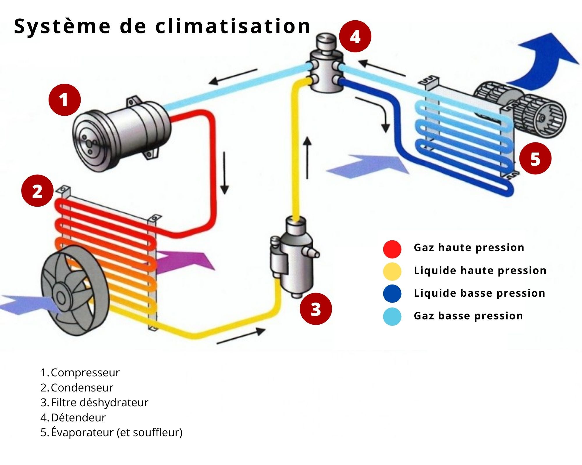 Système De Climatisation - Kramp