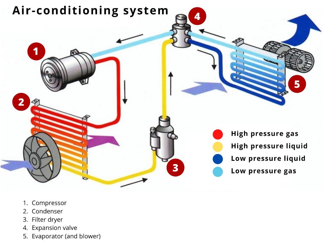 What is an air-conditioning system and how does it work? - Kramp