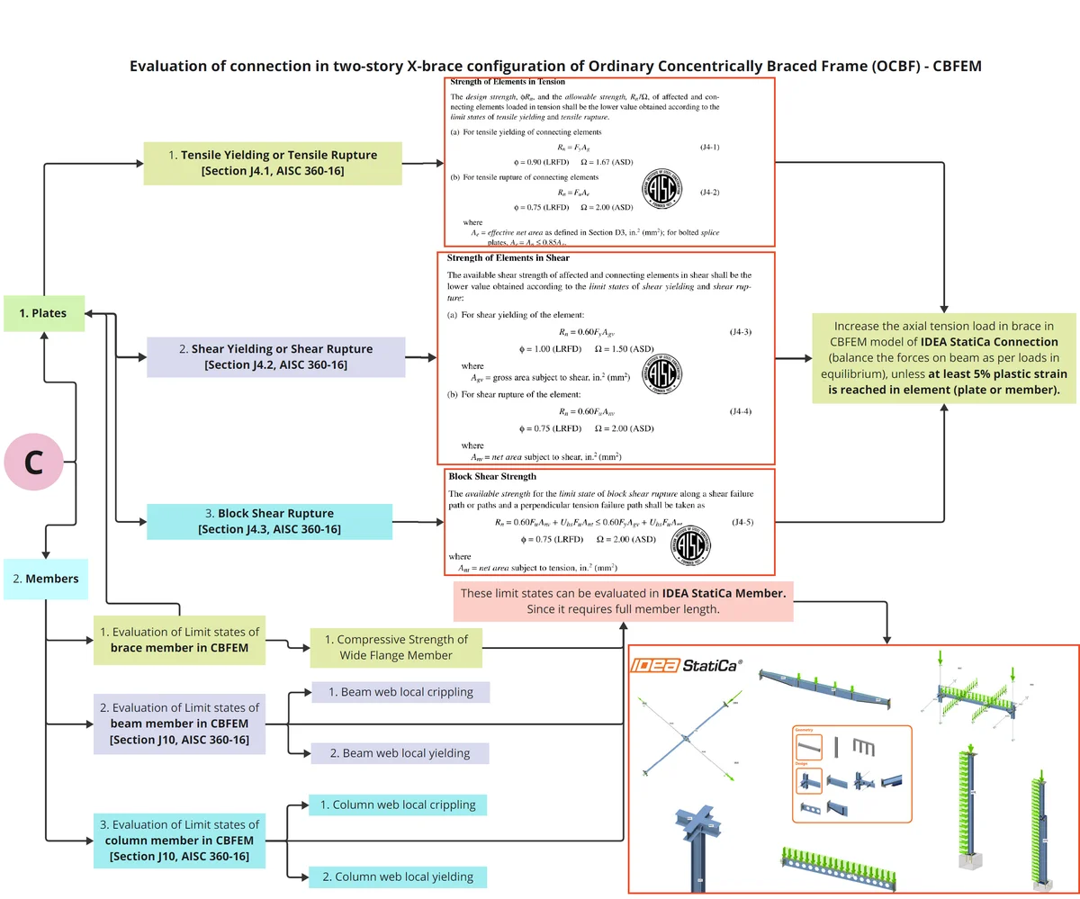 OCBF - X-Brace Connection Part 4