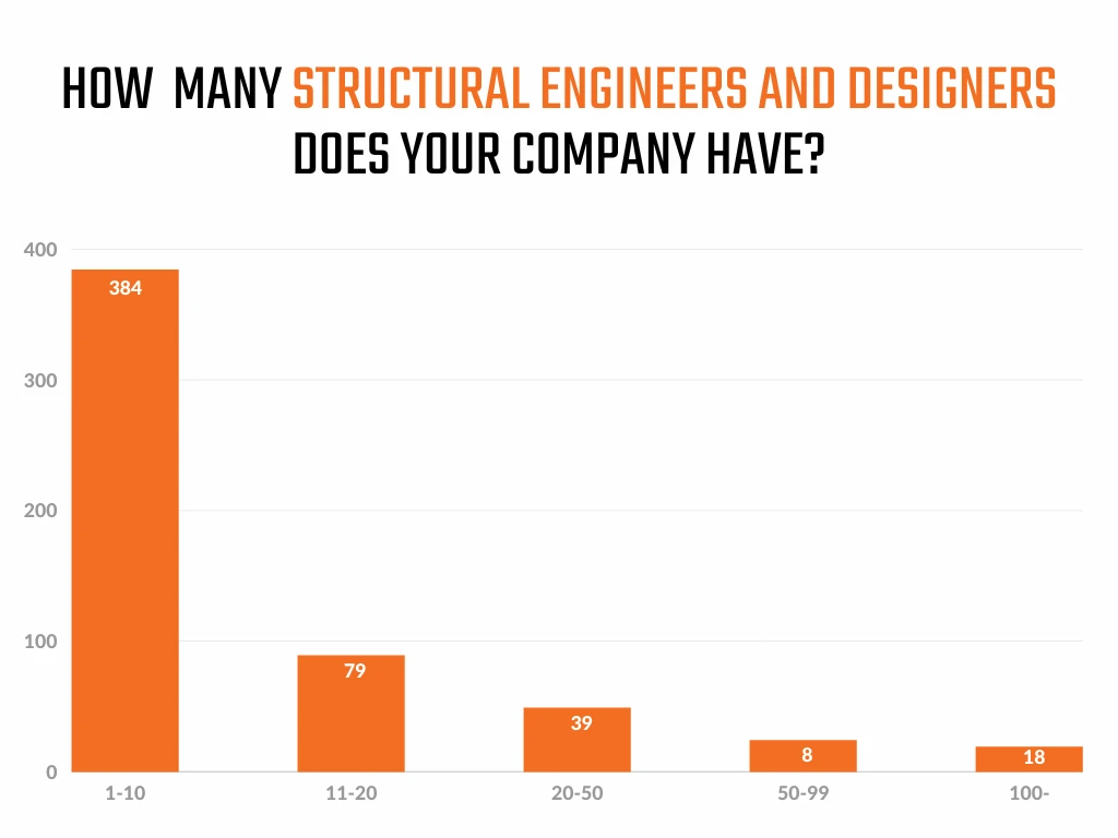 Number of structural engineers & designers