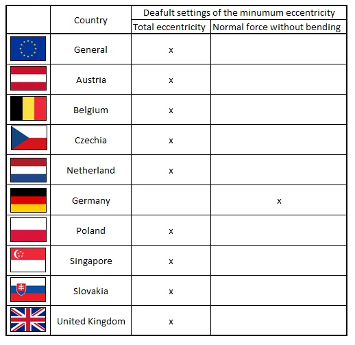 Update of eccentricity definition of a normal force for concrete columns according to Eurocode - national ennexes