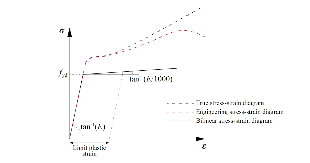 Why is 5% plastic strain limit used in material diagram for EN?