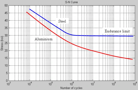 S-N curve Vermoeiing staal