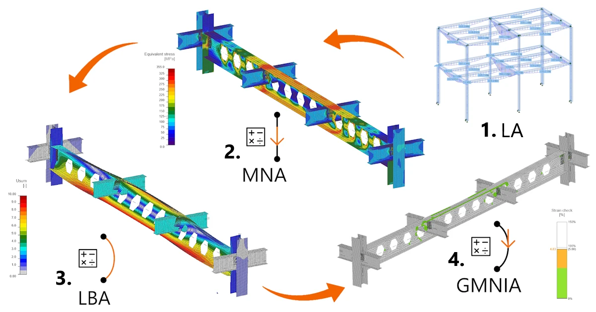 Types of analysis in Stability
