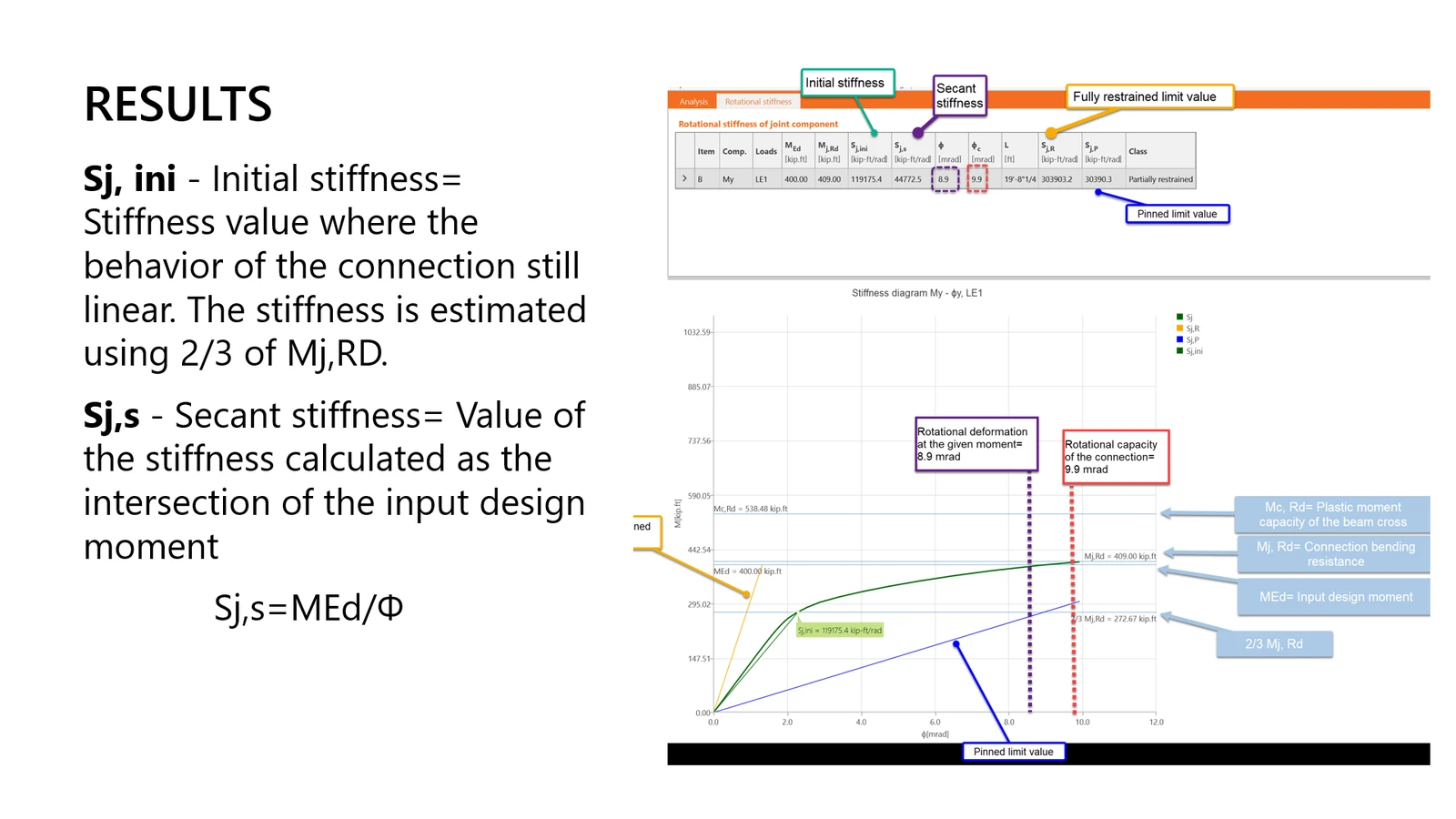 Definition of results in a stiffness analysis