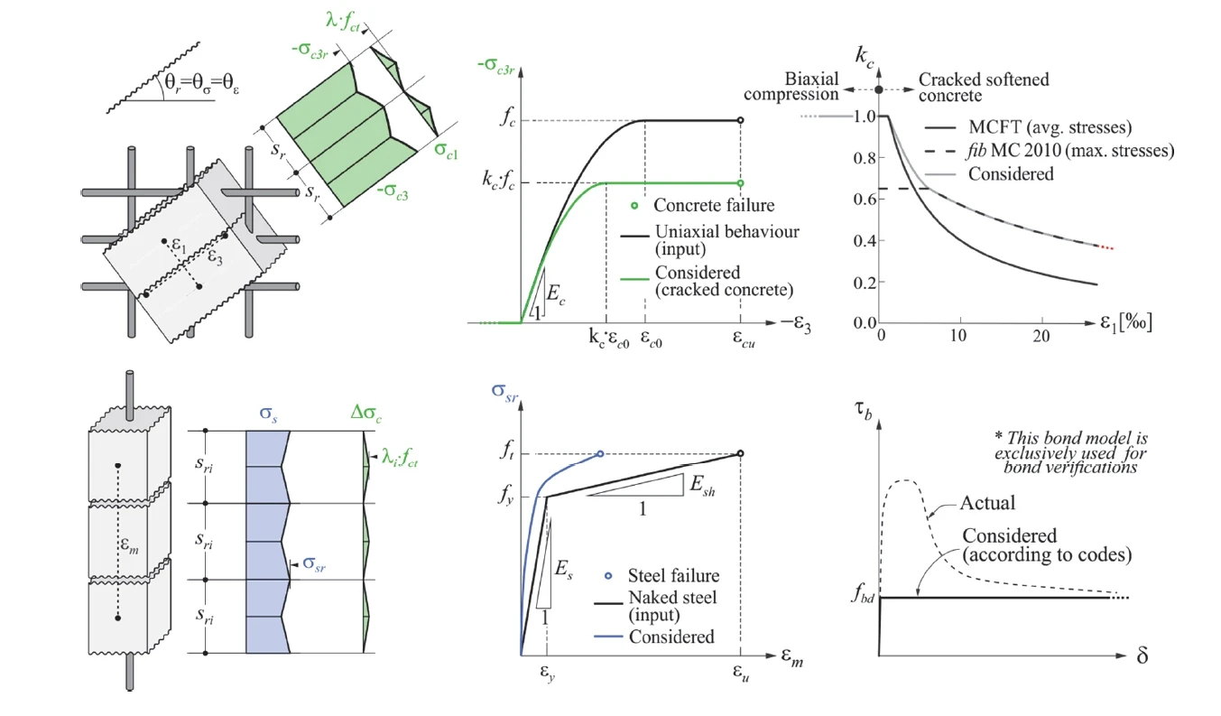 Understanding concrete design reinforcement
