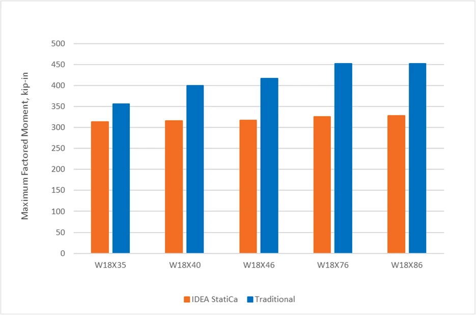 Fig. 2 Comparison of results investigating HSS column local yielding and crippling
