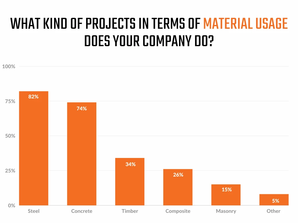Usage of materials