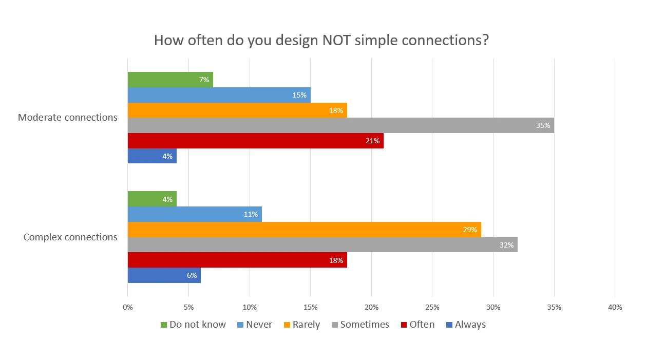 US research – How often do you design connections which are not simple?