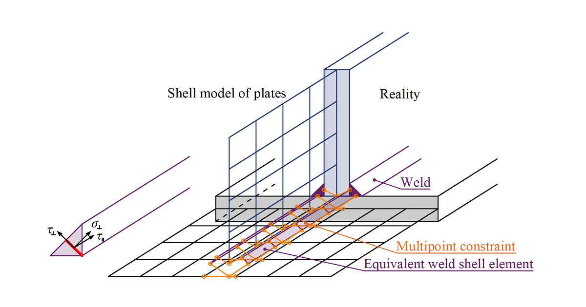 IDEA StatiCa Connection theoretical background for the advanced structural design of steel connections. Description of weld finite element. Structural design of welded connection.
