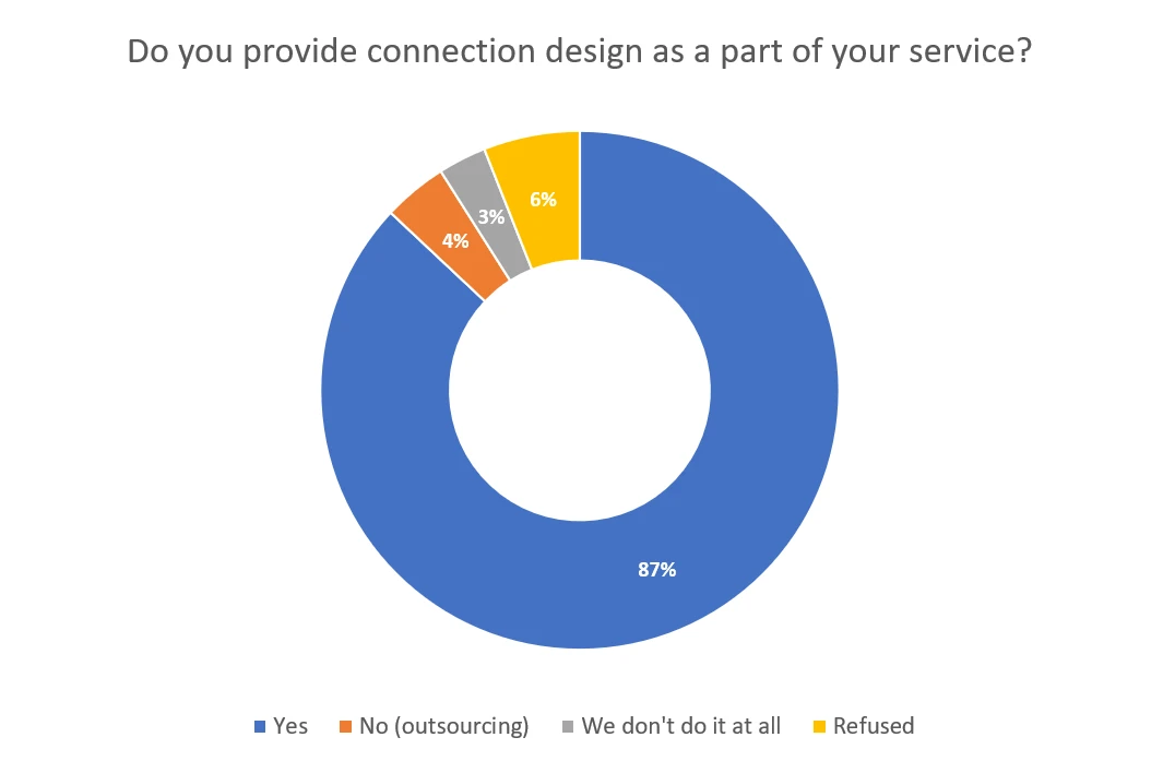 US research – Do you provide connection design as a part of your service?