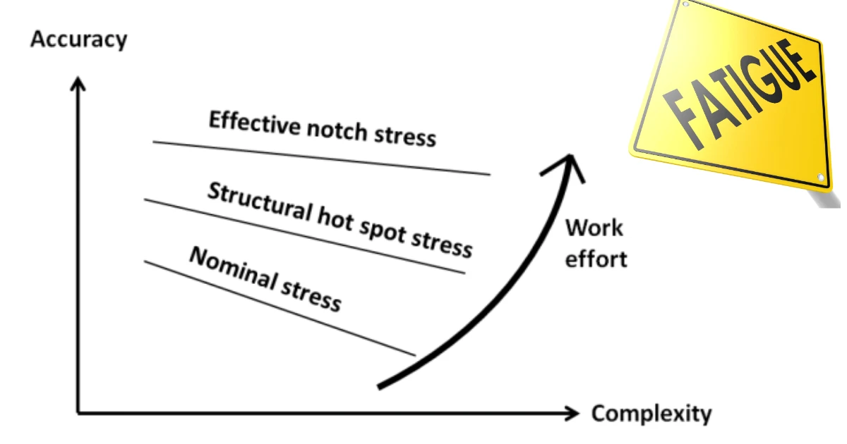 ข้อจำกัดสำหรับการวิเคราะห์ความล้าแบบ Hot-Spot Stress (HSS)