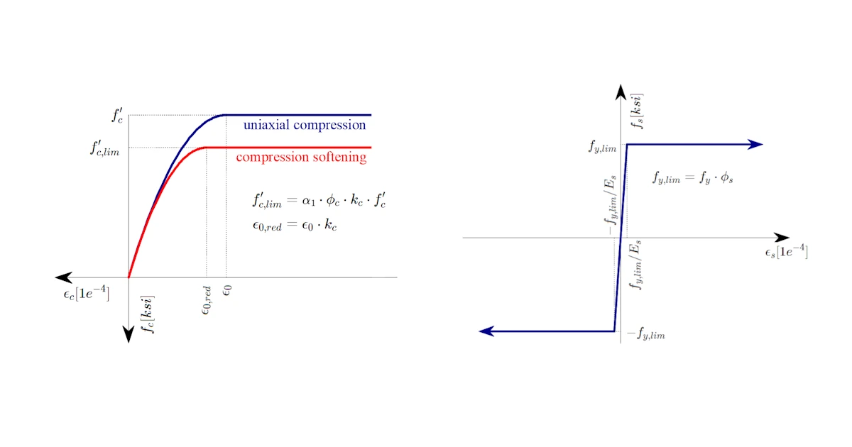 IDEA StatiCa material models according to ACI