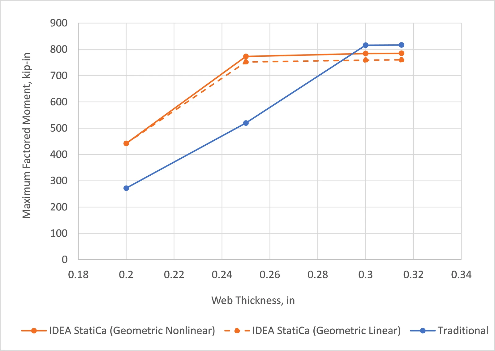 Fig. 4 Comparison of results investigating beam web local yielding and crippling