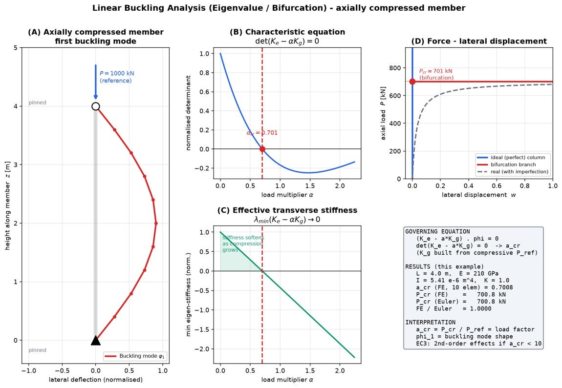 Linear Buckling Analysis (LBA)