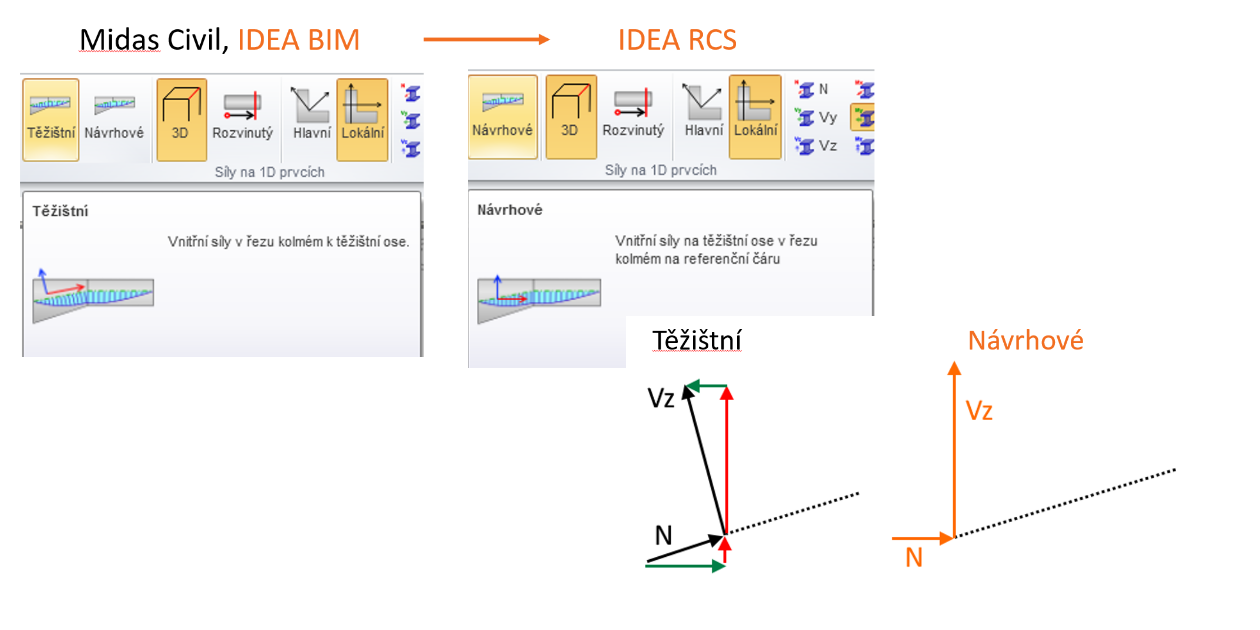Proč jsou rozdílné vnitřní síly mezi programem Midas - IDEA