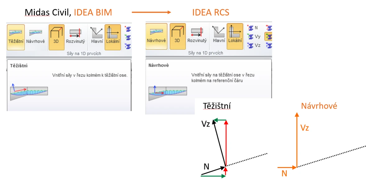 Proč jsou rozdílné vnitřní síly mezi programem Midas - IDEA