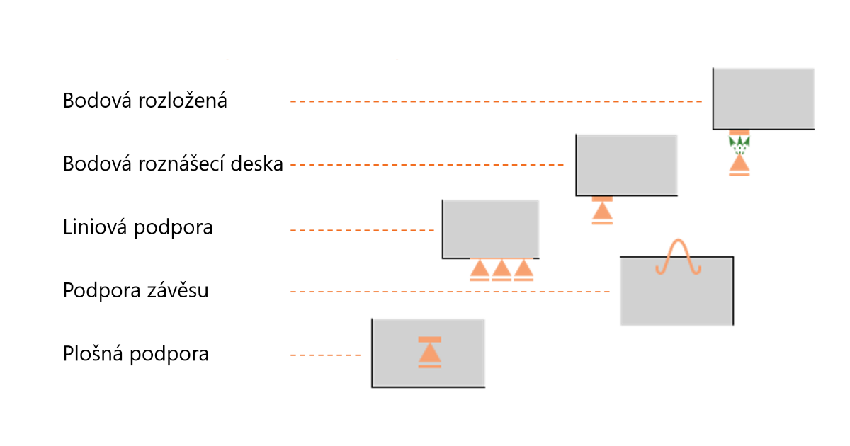 Typy podpor v IDEA StatiCa Detail