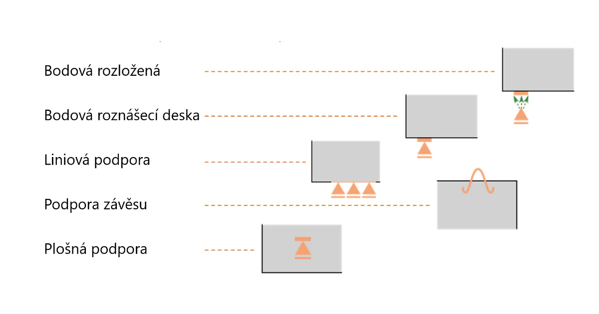 Typy podpor v IDEA StatiCa Detail